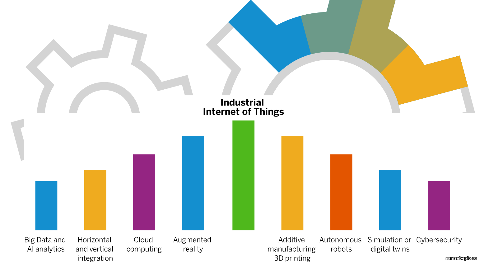 Graphic showing the nine technology pillars that Industry 4.0 is built on