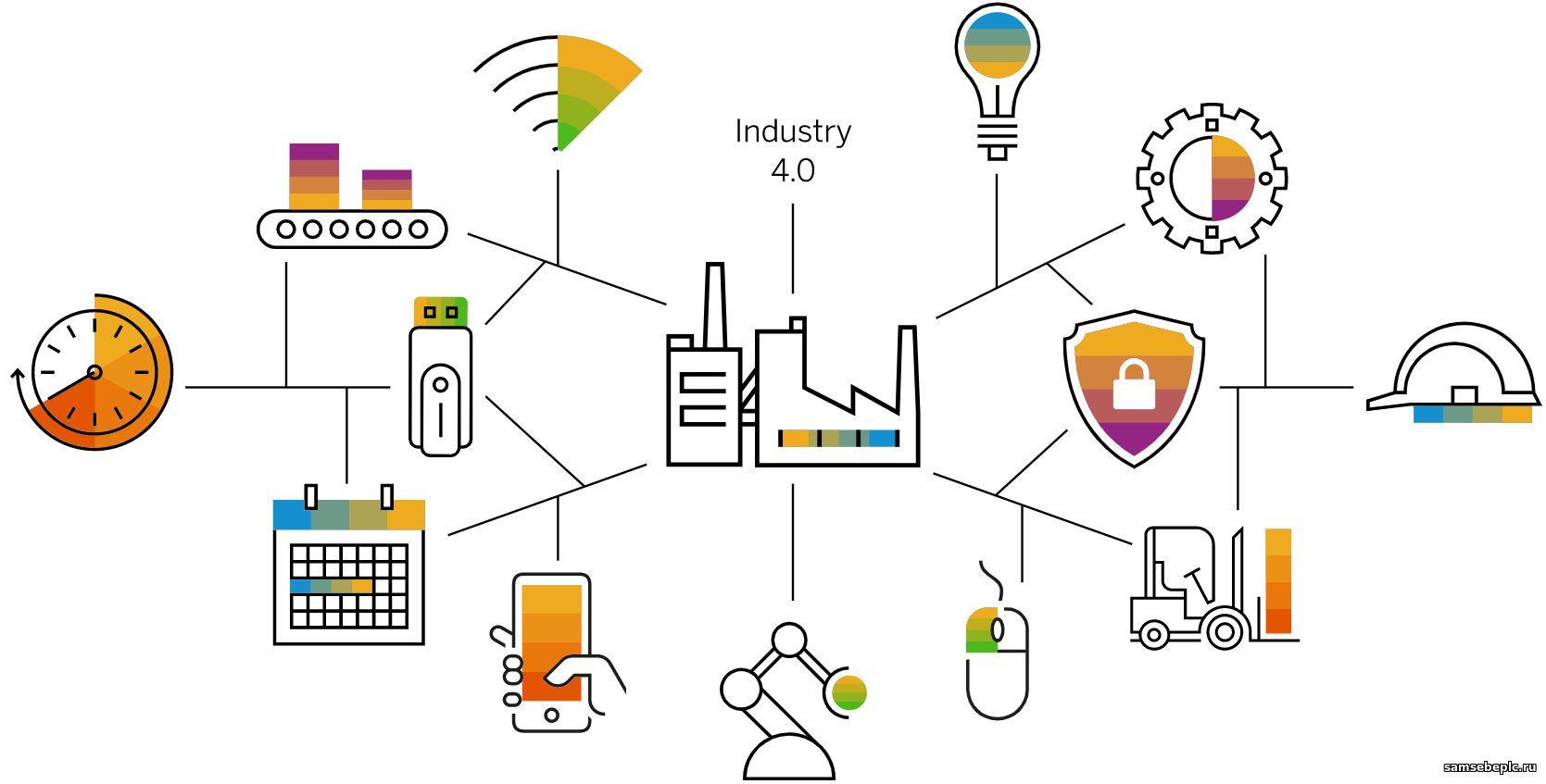 Graphic describing what Industry 4.0 is